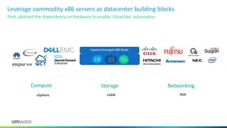 Leverage commodity x86 servers as datacenter building blocks
Hyperconverged x86 Node
Compute Storage Networking
First, abstract the dependency on hardware to enable ‘cloud like’ automation
vSphere vSAN NSX
 