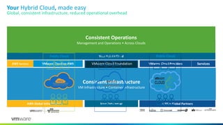 VMware Cloud Foundation
vSphere vSAN NSX
Software Defined Datacenter
Your Datacenter
Your Hybrid Cloud, made easy
Global, consistent infrastructure, reduced operational overhead
Private Cloud Public Cloud
4,500+ Global Partners
VMware Cloud Infrastructure
VMware Cloud Providers Services
Migration Services
Managed Services
Assessment Services
Capacity Planning
Multiple XaaS
OfferingsNetworkCompute Storage
Public Cloud
AWS Global Infrastructure
VMware Cloud Infrastructure
VMware Cloud on AWSAWS Services
NetworkCompute Storage
vCentervCenter
vSphere vSAN NSX vSphere vSAN NSX
Amazon
EC2
Amazon
S3
Amazon
RDS
AWS Direct
Connect
AWS IAM
AWS IoT
Access to All
AWS Services
VM VM
Your Hybrid Cloud
Software Defined Datacenter Software Defined Datacenter
Consistent Infrastructure
VM Infrastructure • Container Infrastructure
Private Cloud Public CloudPublic Cloud
Private Cloud
Multi-Cloud Management (VMware vRealize Suite)
Self-service automation Self-driving operations Cloud costing
Consistent Operations
Management and Operations • Across Clouds
 