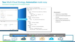 Your Multi-Cloud Strategy, Automation made easy
Consistent management of multiple clouds
id: Blueprint.DukesBankApp
name: Dukes Bank Multi-tier Application
components:
LB:
type: Infrastructure.Machine.vSphere
data:
machine:
cpu: {max: 4, default: 2}
memory: 1024
Apache:
type: Software.Apache
data:
host: '${_resource~LB~machine}’
…
MySQL:
type: Software.MySQL
data:
db_port: 3306
WebApp:
type: Software.DukesBankWebApp
data:
db_port: ${MySQL~db_port}
db_username: ${DB_Setup~db_username}
…
Developers
• Blueprints as Code (YAML)
• Can be versioned through Source
Control
• Built-in Pipeline to promote
blueprints from development to
production.
Inter-operable
Multi-Cloud Management (VMware vRealize Suite)
Self-service automation Self-driving operations Cloud costing
Private Cloud
 