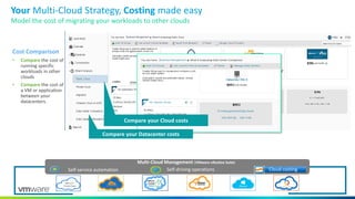 Your Multi-Cloud Strategy, Costing made easy
Multi-Cloud Management (VMware vRealize Suite)
Self-service automation Self-driving operations Cloud costing
Model the cost of migrating your workloads to other clouds
Cost Comparison
• Compare the cost of
running specific
workloads in other
clouds
• Compare the cost of
a VM or application
between your
datacenters.
Private Cloud
Compare your Datacenter costs
Compare your Cloud costs
 