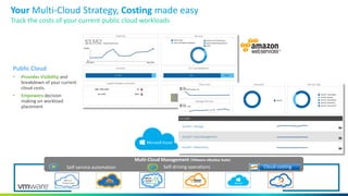 Your Multi-Cloud Strategy, Costing made easy
Multi-Cloud Management (VMware vRealize Suite)
Self-service automation Self-driving operations Cloud costing
Track the costs of your current public cloud workloads
Public Cloud
• Provides Visibility and
breakdown of your current
cloud costs.
• Empowers decision
making on workload
placement
Private Cloud
 