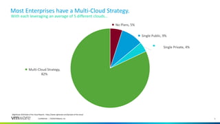 5Confidential │ ©2018 VMware, Inc.
No Plans, 5%
Single Public, 9%
Single Private, 4%
Multi-Cloud Strategy,
82%
(RightScale 2018 State of the Cloud Report) - https://www.rightscale.com/lp/state-of-the-cloud
Most Enterprises have a Multi-Cloud Strategy.
With each leveraging an average of 5 different clouds…
 