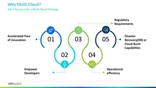 Accelerated Pace
of Innovation 01
02 04
03 05
Disaster
Recovery(DR) or
Cloud-Burst
Capabilities
Operational
efficiency
Empower
Developers
Regulatory
Requirements
Why Multi-Cloud?
Top 5 Reasons for a Multi-Cloud Strategy
 