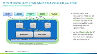 8Confidential │ ©2018 VMware, Inc.
CaaS
(Container)
FaaS
(Function)
To meet your business needs, which cloud services do you need?
and where will those services reside?
Developer Use
Case
Office 365 / AI /
SalesForce
DR/Cloud
Burst
Private Cloud(s)
IaaS
(Infrastructure)
PaaS
(Platform)
SaaS
(Software)
Public Cloud(s)
Operational
Efficiency
Regulatory
Compliance
• In most cases, the
services you need can be
delivered from multiple
sources, both on-prem
and in the public could,
depending on your
specific need.
• As the ‘cloud maturity’ of
your business increases,
you may move from one
platform to another.Data Must Remain Compliant with applicable regulatory requirements policies and SLA’s
Data Must Remain Secure at rest and in-motion
 