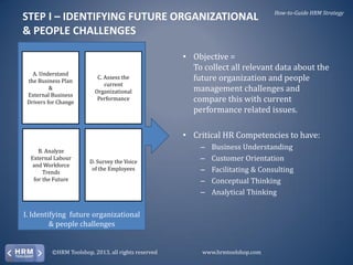 STEP I – IDENTIFYING FUTURE ORGANIZATIONAL
& PEOPLE CHALLENGES

A. Understand
the Business Plan
&
External Business
Drivers for Change

C. Assess the
current
Organizational
Performance

How-to-Guide HRM Strategy

• Objective =
To collect all relevant data about the
future organization and people
management challenges and
compare this with current
performance related issues.
• Critical HR Competencies to have:

B. Analyze
External Labour
and Workforce
Trends
for the Future

D. Survey the Voice
of the Employees

–
–
–
–
–

Business Understanding
Customer Orientation
Facilitating & Consulting
Conceptual Thinking
Analytical Thinking

I. Identifying future organizational
& people challenges

©HRM Toolshop, 2013, all rights reserved

www.hrmtoolshop.com

 