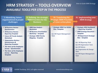 HRM STRATEGY – TOOLS OVERVIEW

How-to-Guide HRM Strategy

AVAILABLE TOOLS PER STEP IN THE PROCESS
I. Identifying future
organizational & people
challenges

II. Defining the strategic
HRM Priorities for the
Business

III. Translating the
Strategic HRM Priorities
in 5-year action plans

IV. Implementing your
HRM Strategy

 HR Business Review Questionnaire
 HR Business Review Reporting Template
 Future HR Trends Analysis Worksheet
 Organization Review –
Questionnaire &
Reporting Template
 The Voice of the Employees
Survey – Questionnaire
 The Voice of the Employees
Survey - Reporting
Template

 HRM Gap Analysis Worksheet
 HR Business Prioritization
Workshop - Template
 Strategic HRM Priority
Mapping - Template

 Strategic HRM 5-yr Action
Plan -Template

 Strategic HRM Dashboard
– Reporting Template
 HRM Strategy Document –
Template
 HR Department Strategic
Plan - Template

©HRM Toolshop, 2013, all rights reserved

See HR Project Management
Tools

See HR Reporting Tools
See HR Organization Tools
See HR Policies
See Organization & Change
Tools
See HR Project Management
Tools

www.hrmtoolshop.com

 