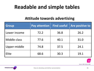 Make each page worth looking at31How to develop and deliver presentation