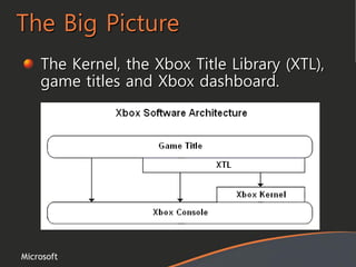 Microsoft
The Big Picture
The Kernel, the Xbox Title Library (XTL),
game titles and Xbox dashboard.
 