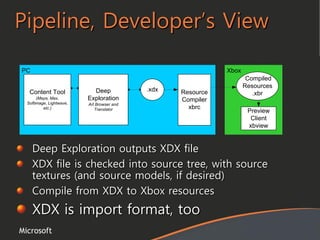 Microsoft
Pipeline, Developer’s View
XboxPC
Deep
Exploration
Art Browser and
Translator
.xdx Resource
Compiler
xbrc
Compiled
Resources
.xbr
Preview
Client
xbview
Content Tool
(Maya, Max,
Softimage, Lightwave,
etc.)
Deep Exploration outputs XDX file
XDX file is checked into source tree, with source
textures (and source models, if desired)
Compile from XDX to Xbox resources
XDX is import format, too
 