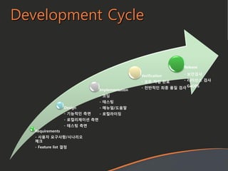 Requirements
- 사용자 요구사항/시나리오
체크
- Feature list 결정
Design
- 기능적인 측면
- 로컬리제이션 측면
- 테스팅 측면
Implementation
- 코딩
- 테스팅
- 매뉴얼/도움말
- 로컬라이징
Verification
- 모든 작업 완료
- 전반적인 최종 품질 검사
Release
- 보안검사
- 라이선스 검사
- GeOPS
Development Cycle
 