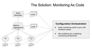 Host
1
Host
2
Host
n
confs
confs
Alerts
Generator
confs confs confs
Metrics
Aggregators
Configuration Orchestration
● Keep monitoring confs in sync with
hardware status
● Not modifying any underlying
monitoring components
The Solution: Monitoring As Code
 