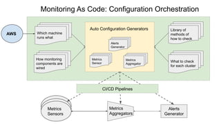Which machine
runs what
How monitoring
components are
wired
Library of
methods of
how to check
What to check
for each cluster
Monitoring As Code: Configuration Orchestration
AWS
CI/CD Pipelines
Alerts
Generator
Auto Configuration Generators
Metrics
Aggregators
Alerts
Generator
Metrics
Sensor
Metrics
Aggregator
Metrics
Sensors
 
