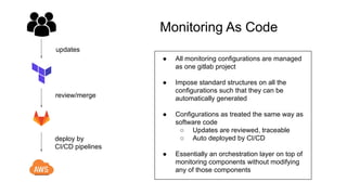 Monitoring As Code
updates
review/merge
deploy by
CI/CD pipelines
● All monitoring configurations are managed
as one gitlab project
● Impose standard structures on all the
configurations such that they can be
automatically generated
● Configurations as treated the same way as
software code
○ Updates are reviewed, traceable
○ Auto deployed by CI/CD
● Essentially an orchestration layer on top of
monitoring components without modifying
any of those components
 