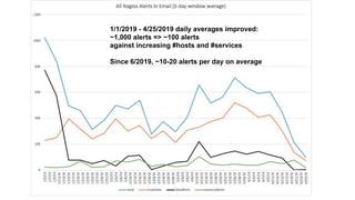 1/1/2019 - 4/25/2019 daily averages improved:
~1,000 alerts => ~100 alerts
against increasing #hosts and #services
Since 6/2019, ~10-20 alerts per day on average
 