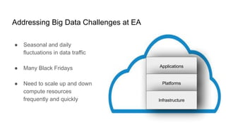 Applications
Platforms
Infrastructure
Addressing Big Data Challenges at EA
● Seasonal and daily
fluctuations in data traffic
● Many Black Fridays
● Need to scale up and down
compute resources
frequently and quickly
 