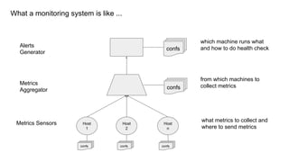 Host
1
Host
2
Host
n
Alerts
Generator
Metrics
Aggregator
Metrics Sensors
confs
What a monitoring system is like ...
confs
confs confs confs
which machine runs what
and how to do health check
from which machines to
collect metrics
what metrics to collect and
where to send metrics
 