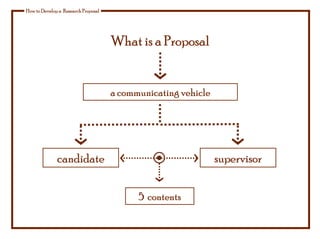What is a Proposal
a communicating vehicle
candidate supervisor
How to Develop a Research Proposal
5 contents
 
