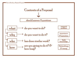 Contents of a Proposal
should answer 4 questions
How to Develop a Research Proposal
what
why
who
how
do you want to do?
do you want to do it?
has done similar work?
are you going to do it? &
how long?
importance
&aspiration
field
knowledge
Methodology
& timing
research
problem
 