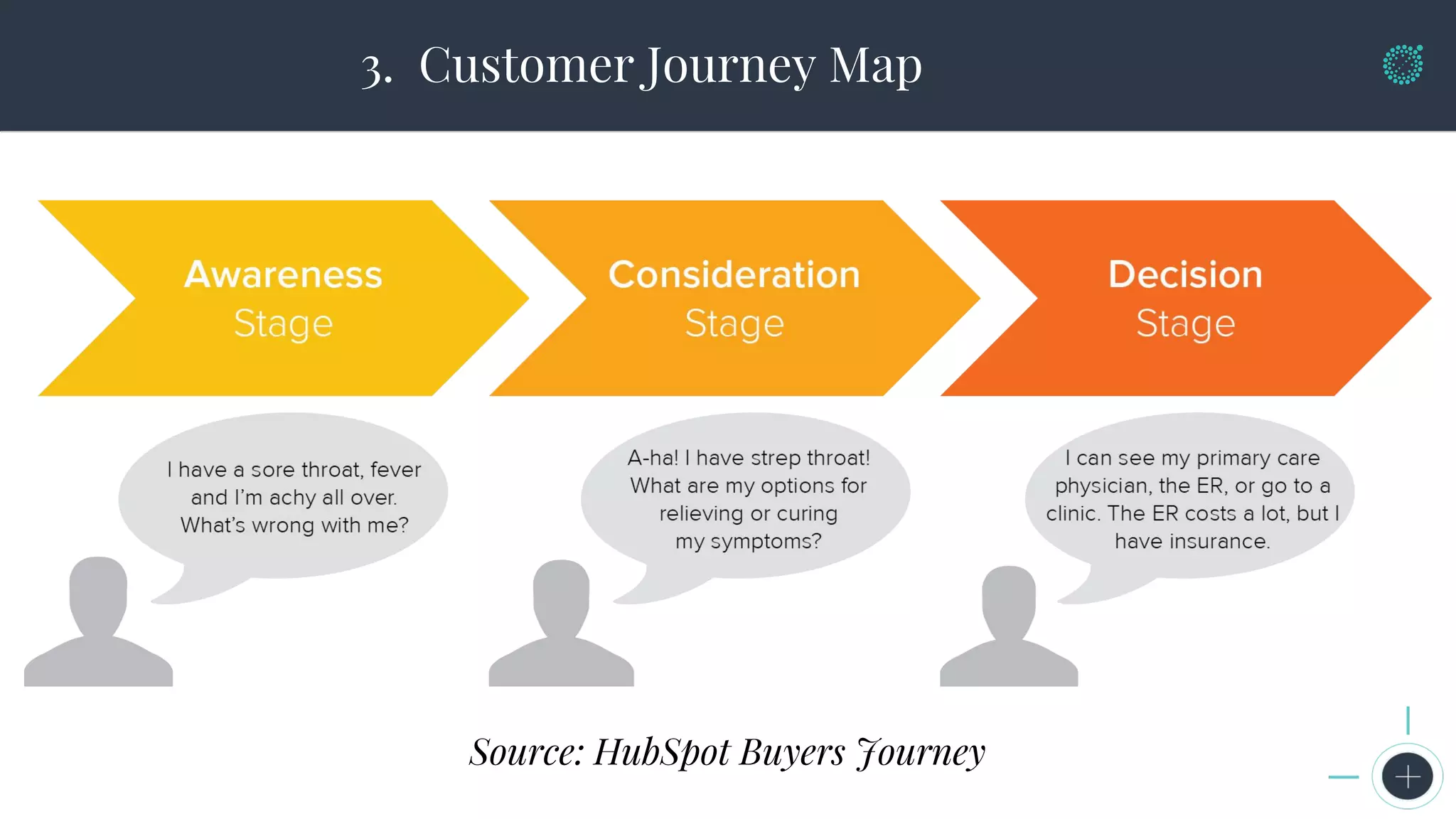 3. Customer Journey Map
Source: HubSpot Buyers Journey
 