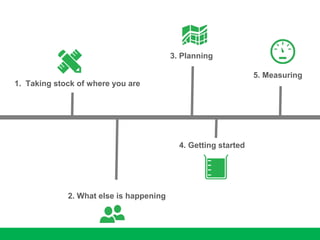 1. Taking stock of where you are
2. What else is happening
3. Planning
4. Getting started
5. Measuring
 