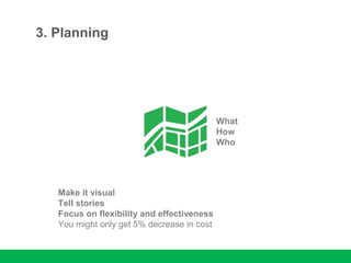 3. Planning
Make it visual
Tell stories
Focus on flexibility and effectiveness
You might only get 5% decrease in cost
What
How
Who
 