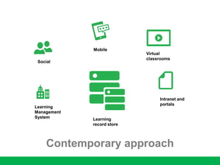 Contemporary approach
Learning
Management
System Learning
record store
Social
Mobile
Virtual
classrooms
Intranet and
portals
 