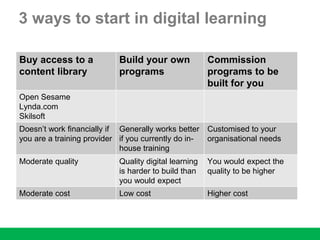 3 ways to start in digital learning
Buy access to a
content library
Build your own
programs
Commission
programs to be
built for you
Open Sesame
Lynda.com
Skilsoft
Doesn’t work financially if
you are a training provider
Generally works better
if you currently do in-
house training
Customised to your
organisational needs
Moderate quality Quality digital learning
is harder to build than
you would expect
You would expect the
quality to be higher
Moderate cost Low cost Higher cost
 