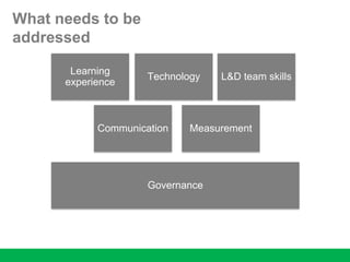 What needs to be
addressed
Learning
experience
Technology L&D team skills
Communication Measurement
Governance
 