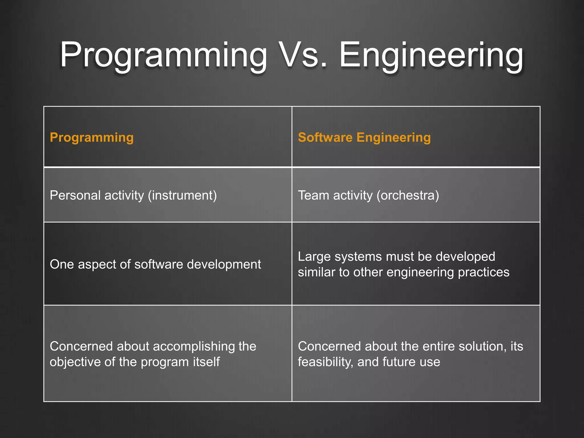 Programming Vs. Engineering
Programming Software Engineering
Personal activity (instrument) Team activity (orchestra)
One aspect of software development
Large systems must be developed
similar to other engineering practices
Concerned about accomplishing the
objective of the program itself
Concerned about the entire solution, its
feasibility, and future use
 