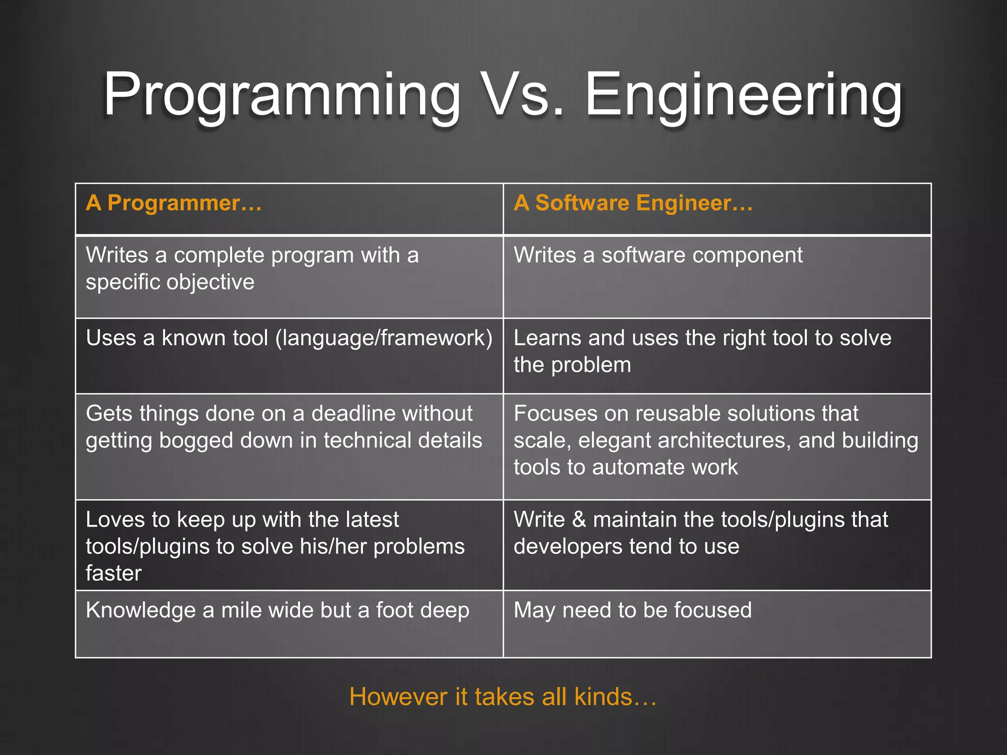Programming Vs. Engineering
A Programmer… A Software Engineer…
Writes a complete program with a
specific objective
Writes a software component
Uses a known tool (language/framework) Learns and uses the right tool to solve
the problem
Gets things done on a deadline without
getting bogged down in technical details
Focuses on reusable solutions that
scale, elegant architectures, and building
tools to automate work
Loves to keep up with the latest
tools/plugins to solve his/her problems
faster
Write & maintain the tools/plugins that
developers tend to use
Knowledge a mile wide but a foot deep May need to be focused
However it takes all kinds…
 