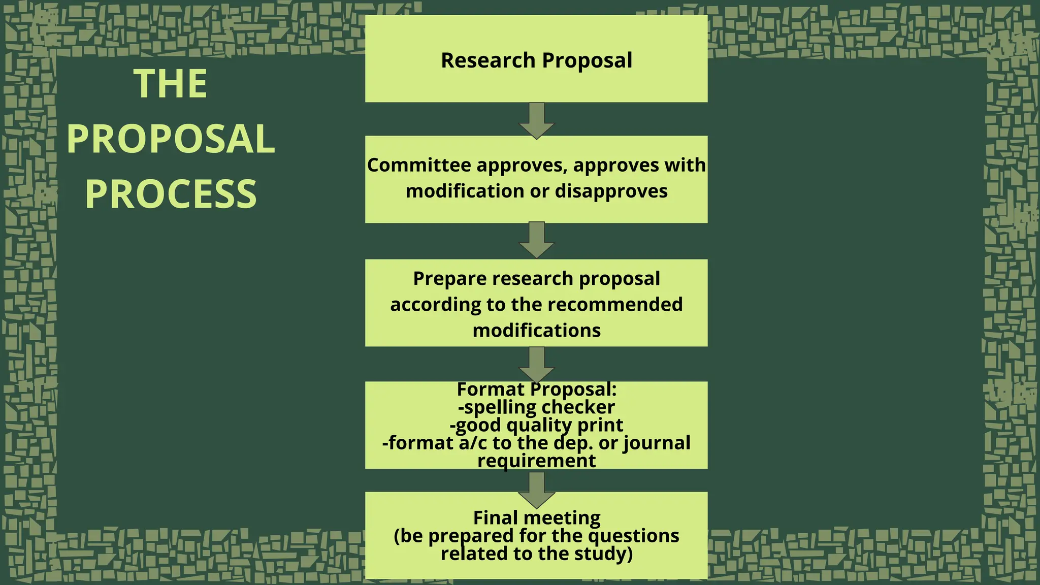 THE
PROPOSAL
PROCESS
Research Proposal
Committee approves, approves with
modification or disapproves
Prepare research proposal
according to the recommended
modifications
Format Proposal:
-spelling checker
-good quality print
-format a/c to the dep. or journal
requirement
Final meeting
(be prepared for the questions
related to the study)
 