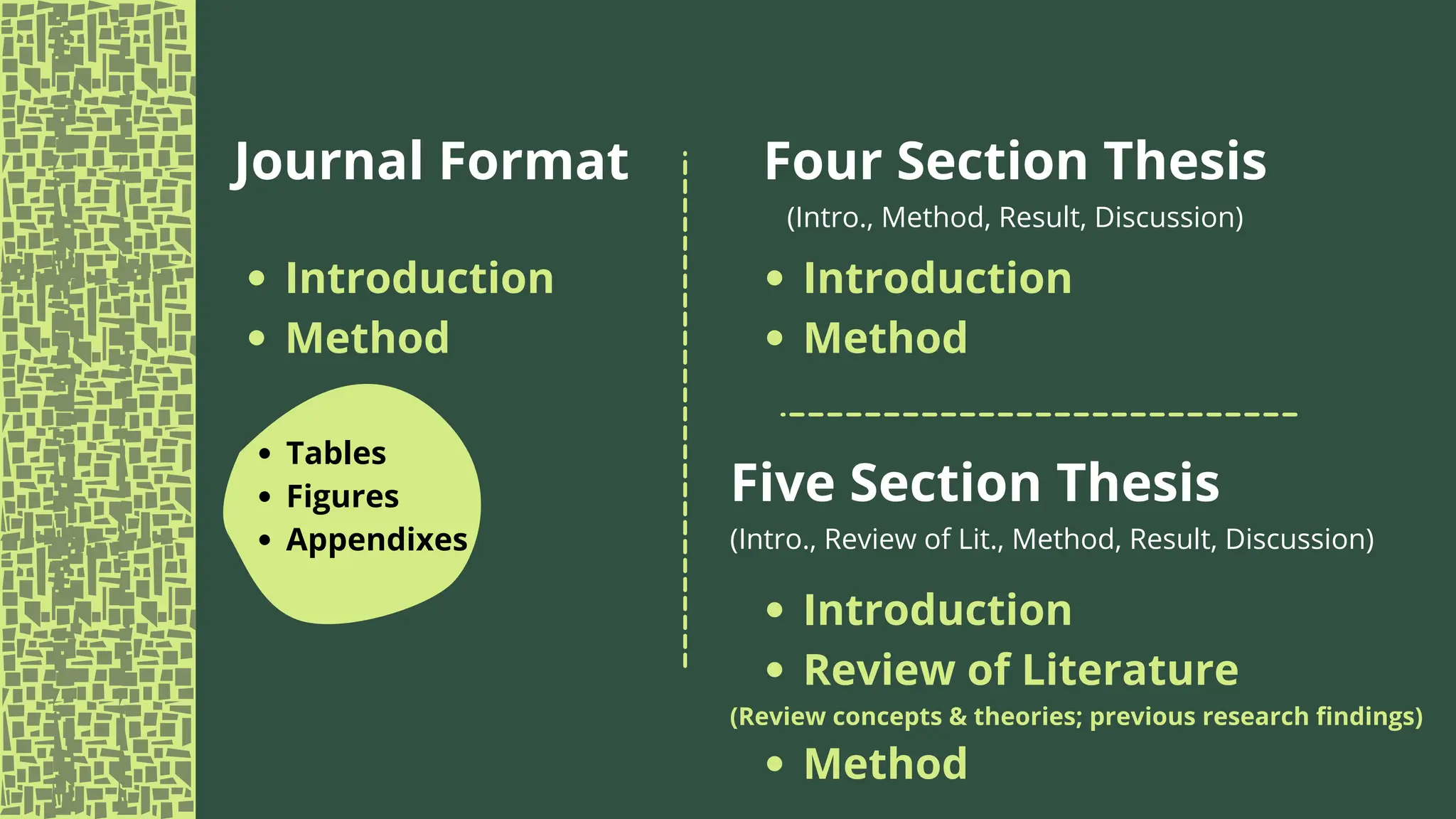 Journal Format
Introduction
Method
Tables
Figures
Appendixes
Four Section Thesis
(Intro., Method, Result, Discussion)
Introduction
Method
Five Section Thesis
(Intro., Review of Lit., Method, Result, Discussion)
Introduction
Review of Literature
(Review concepts & theories; previous research findings)
Method
 