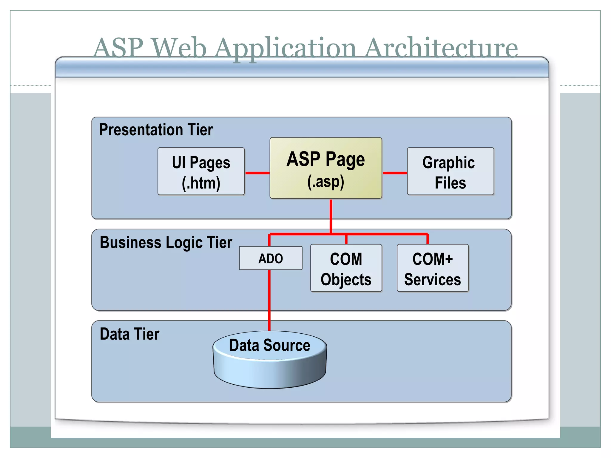 ASP Web Application Architecture Presentation Tier Business Logic Tier Data Tier UI Pages (.htm) Graphic Files COM Objects Data Source ADO COM+ Services ASP Page (.asp) 