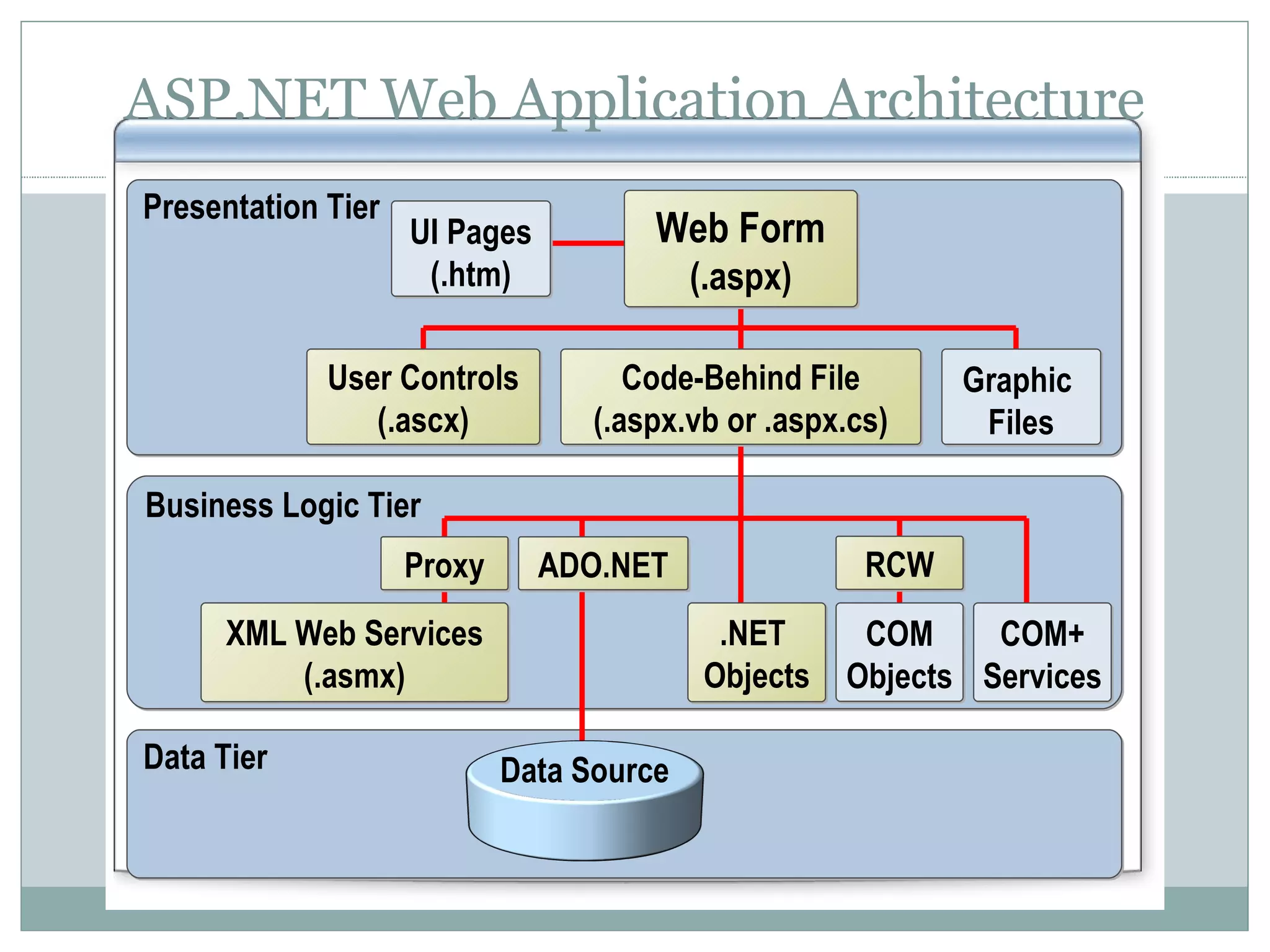 ASP.NET Web Application Architecture Presentation Tier Business Logic Tier Data Tier Graphic Files UI Pages (.htm) XML Web Services (.asmx) User Controls (.ascx) Code-Behind File (.aspx.vb or .aspx.cs) Proxy ADO.NET .NET Objects Data Source COM+ Services COM Objects RCW Web Form (.aspx) 