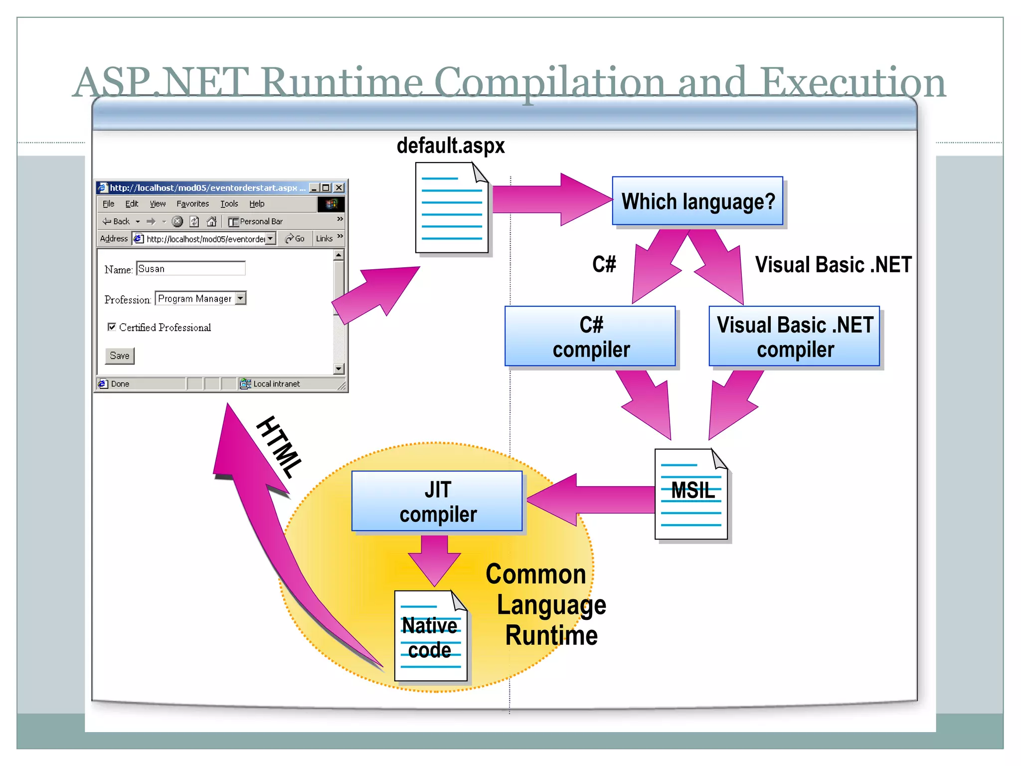 ASP.NET Runtime Compilation and Execution Native code C# Visual Basic .NET default.aspx Common Language Runtime HTML Which language? Visual Basic .NET compiler C# compiler MSIL JIT compiler 