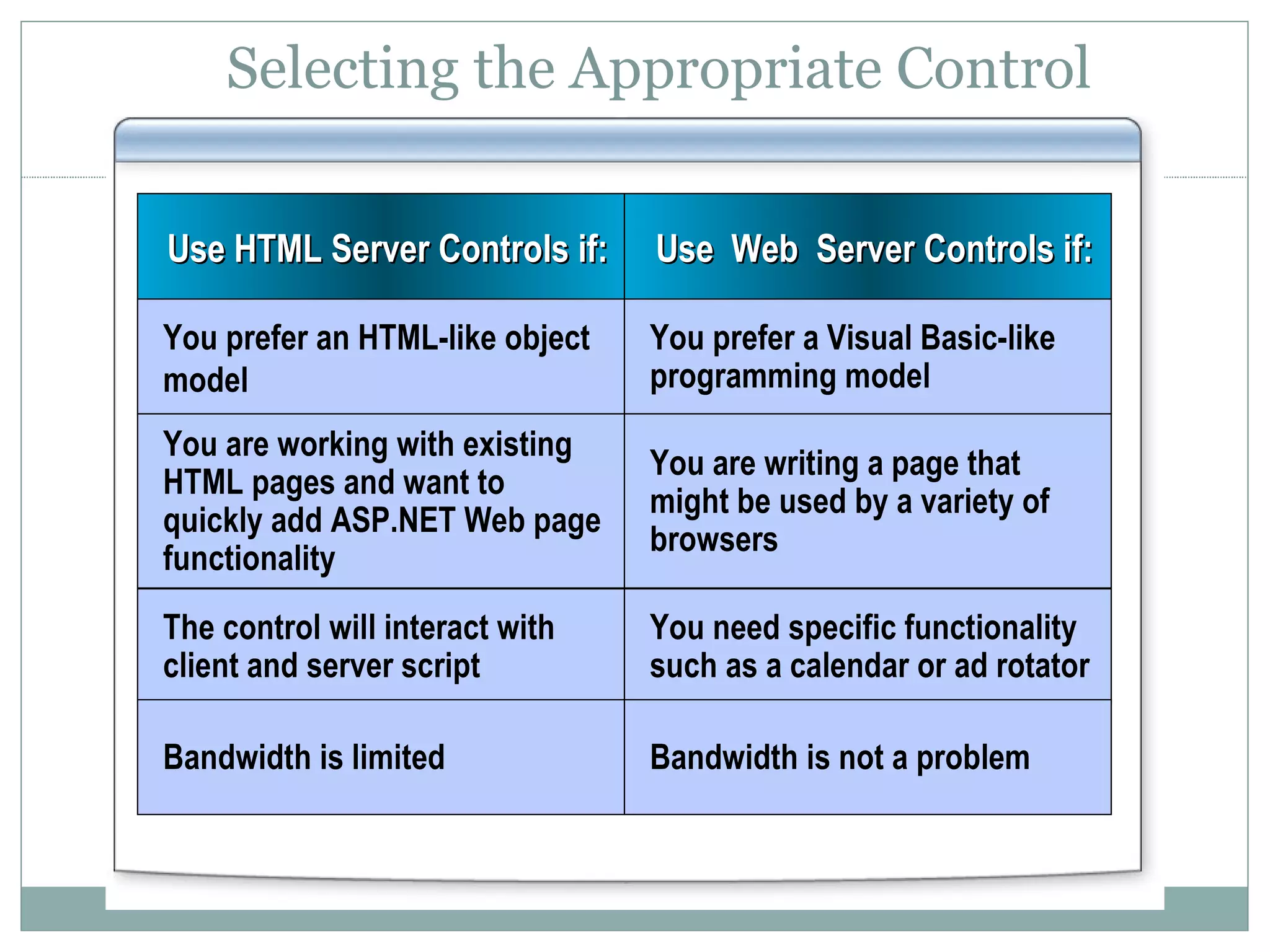 Selecting the Appropriate Control You need specific functionality such as a calendar or ad rotator The control will interact with client and server script You are writing a page that might be used by a variety of browsers You are working with existing HTML pages and want to quickly add ASP.NET Web page functionality You prefer a Visual Basic-like programming model You prefer an HTML-like object model Use Web Server Controls if: Use HTML Server Controls if: Bandwidth is not a problem Bandwidth is limited 