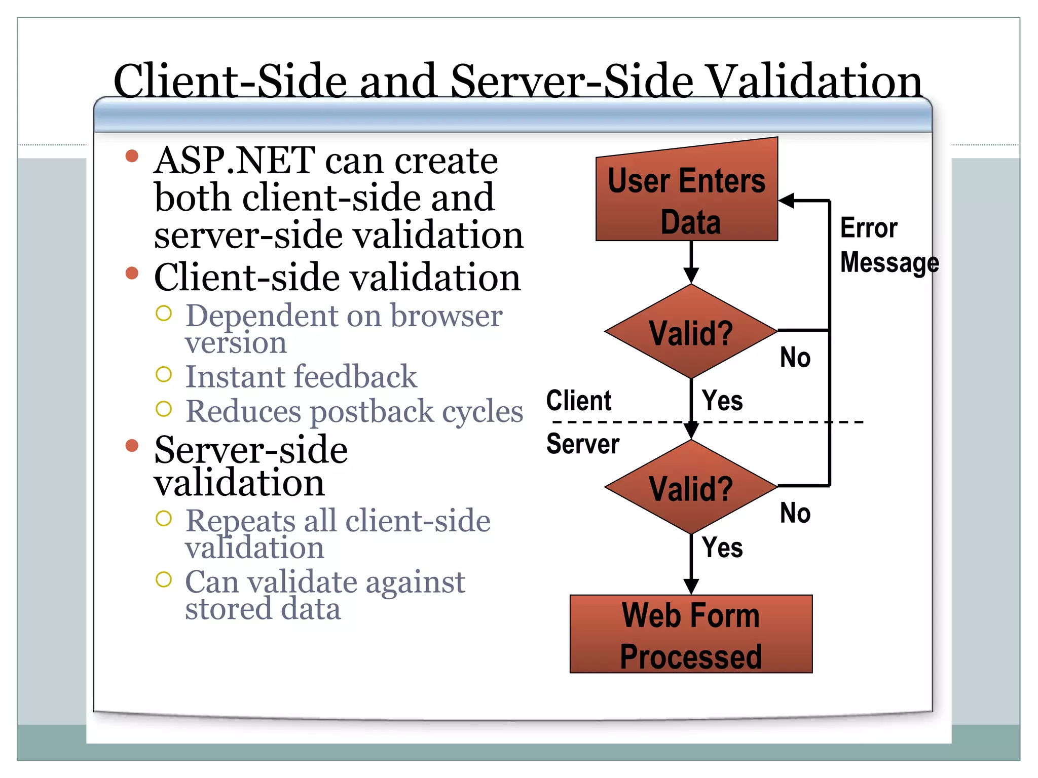 Client-Side and Server-Side Validation ASP.NET can create both client-side and server-side validation Client-side validation Dependent on browser version Instant feedback Reduces postback cycles Server-side validation Repeats all client-side validation Can validate against stored data Valid? Valid? User Enters Data No No Yes Yes Error Message Client Server Web Form Processed 