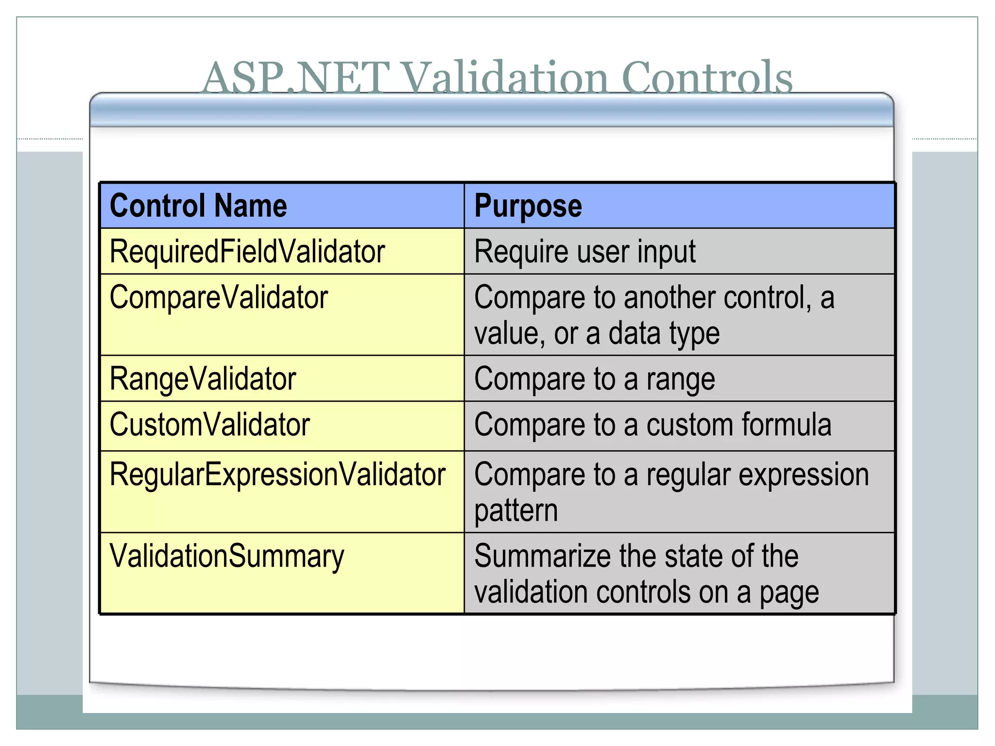 ASP.NET Validation Controls Control Name Purpose RequiredFieldValidator Require user input CompareValidator Compare to another control, a value, or a data type RangeValidator Compare to a range CustomValidator Compare to a custom formula RegularExpressionValidator Compare to a regular expression pattern ValidationSummary Summarize the state of the validation controls on a page 