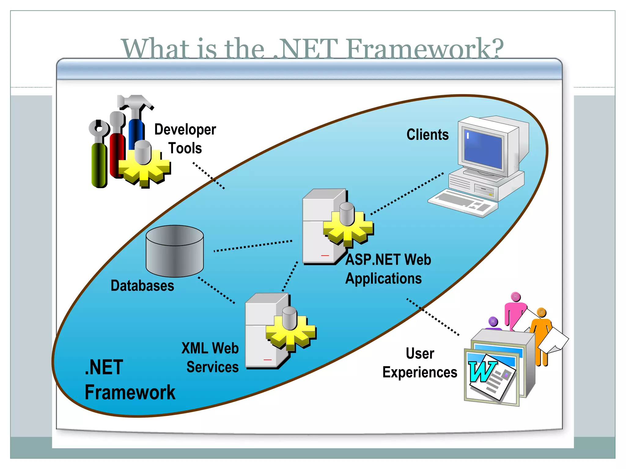 What is the .NET Framework? Developer Tools Clients User Experiences ASP.NET Web Applications XML Web Services Databases .NET Framework 
