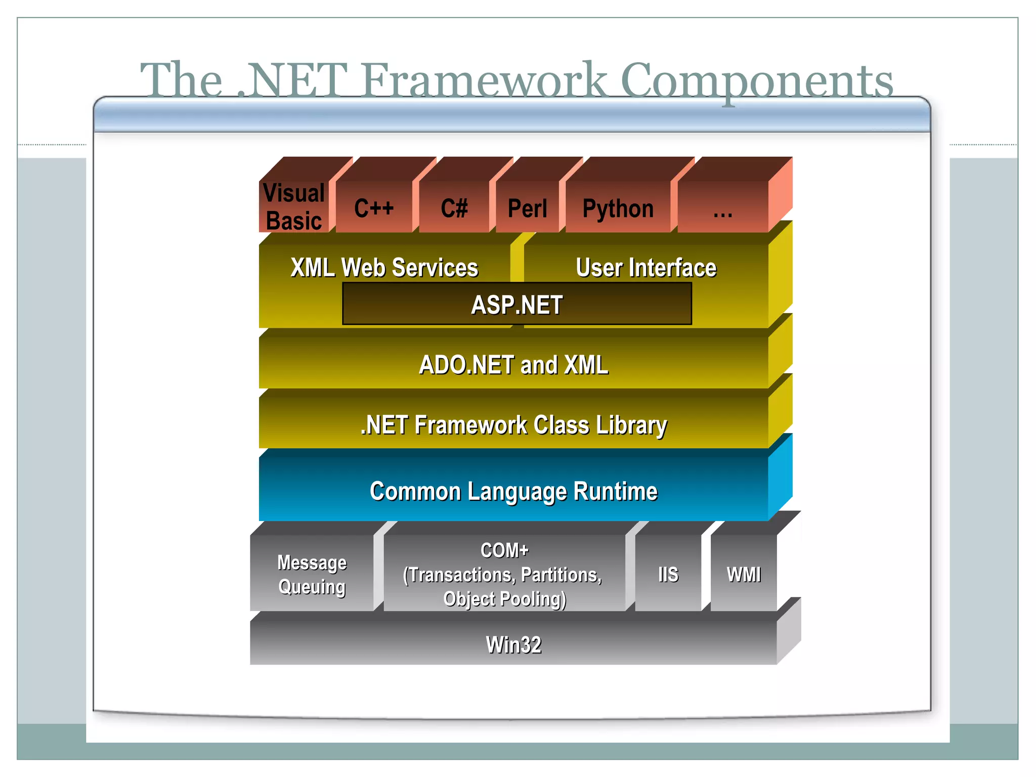 The .NET Framework Components Win32 Common Language Runtime .NET Framework Class Library ADO.NET and XML XML Web Services User Interface Visual Basic C++ C# ASP.NET Perl Python … Message Queuing COM+ (Transactions, Partitions, Object Pooling) IIS WMI 