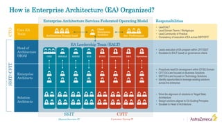 Enterprise Architecture Services Federated Operating Model
Solution
Architects
• Drive the alignment of solutions to Target State
Architecture
• Design solutions aligned to EA Guiding Principles
• Escalate to Head of Architecture
Head of
Architecture
(HOA)
• Leads execution of EA program within CFIT/SSIT
• Escalates to EALT based on governance criteria
Enterprise
Architects
• Proactively lead EA development within CF/SS Domain
• CFIT EA’s are focused on Business Solutions
• SSIT EA’s are focused on Technology Solutions
• Identify opportunities to leverage existing solutions
across the enterprise
CTO
• Lead EALT
• Lead Domain Teams / Workgroups
• Lead Community of Practice
• Consistency of execution of EA across SSIT/CFIT
Core EA
Team
How is Enterprise Architecture (EA) Organized?
Responsibilities
2
EA Leadership Team (EALT)
CSIS SSS/ALS EUSSSS/IIS EUGG Commercial R&D
Architecture Domain Lead
Chief
Enterprise
Architect Arc. Performance
SSIT/CFIT
CFIT
Shared Services IT Customer Facing IT
SSIT
Operations
 