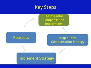 How To Develop A Total Compensation Strategy