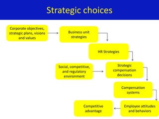 How To Develop A Total Compensation Strategy