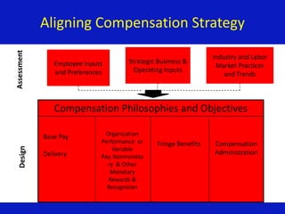How To Develop A Total Compensation Strategy