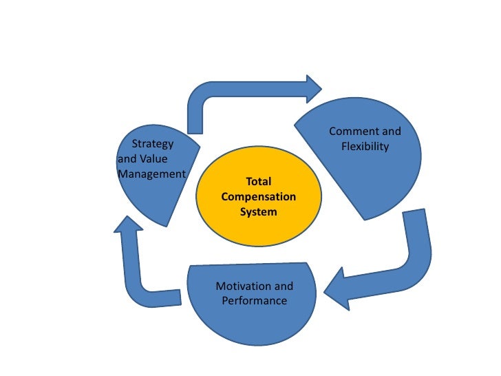 How To Develop A Total Compensation Strategy