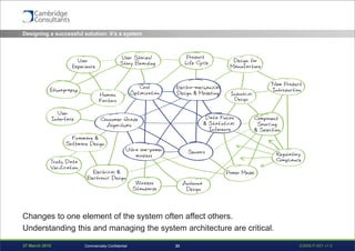 27 March 2015 S3908-P-651 v1.023Commercially Confidential
Changes to one element of the system often affect others.
Understanding this and managing the system architecture are critical.
Designing a successful solution: it’s a system
 
