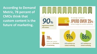 According to Demand
Metric, 78 percent of
CMOs think that
custom content is the
future of marketing.
 