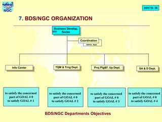 BDSTR- 36
NGC
Business Develop.
Sector
SA & D Dept.Proj Plg&F. Up Dept.TQM & Trng Dept.Info Center
BDD
7. BDS/NGC ORGANIZATION
to satisfy the concerned
part of GOAL # 0
to satisfy GOAL # 1
to satisfy the concerned
part of GOAL # 0
to satisfy GOAL # 2
to satisfy the concerned
part of GOAL # 0
to satisfy GOAL # 3
to satisfy the concerned
part of GOAL # 0
to satisfy GOAL # 4
BDS/NGC Departments Objectives
Coordination
Admin Asst.
 
