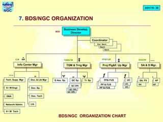 BDSTR- 38
NGC
Business Develop.
Director
Coordinator
Secrt.
SA & D Mgr.
AP
AP
SA, FS
SA
Proj Plg&F. Up Mgr
UC
UC
PP& FUS
PP & FUS
PP & FUS
TQM & Trng Mgr
Tr. SpQC Sp.
QC Offr.
Q Ass. Sp.
Info Center Mgr
Doc. & Lib Mgr
Doc. Sp.
Doc. Tech
Lib
S / W Engr.
DBA
Network Admin.
H / W Tech
Tech. Supp. Mgr
BDD
ICM TQM&TM PP&FUM SA&DM
Secrt.
Exc. Secrt.
QC Offr.
QC Offr.
7. BDS/NGC ORGANIZATION
UC
BDS/NGC ORGANIZATION CHART
‫پ‬‫پ‬ ‚‚ƒ ƒ„
…
… „
‡ ‡‫ٹ‬
 