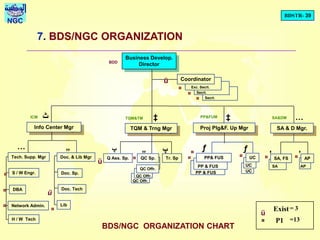 BDSTR- 39
NGC
Business Develop.
Director
Coordinator
Secrt.
SA & D Mgr.
AP
AP
SA, FS
SA
Proj Plg&F. Up Mgr
UC
UC
PP& FUS
PP & FUS
PP & FUS
TQM & Trng Mgr
Tr. SpQC Sp.
QC Offr.
Q Ass. Sp.
Info Center Mgr
Doc. & Lib Mgr
Doc. Sp.
Doc. Tech
Lib
S / W Engr.
DBA
Network Admin.
H / W Tech
Tech. Supp. Mgr
BDD
ICM TQM&TM PP&FUM SA&DM
Secrt.
ü
Exc. Secrt.
QC Offr.
QC Offr.
7. BDS/NGC ORGANIZATION
UC
BDS/NGC ORGANIZATION CHART
¤
¤
¤
¤¤¤
¤
¤
¤
¤
¤
¤
ü
ü
‫پ‬ ‚ ‚‫پ‬„ ƒ ƒ„…
…‡‡‫ٹ‬
ü
Exist
¤ P1
= 3
=13
¤
 